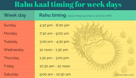 Rahu Kalam is considered unlucky because it is associated with evil, Rahu. Rahu kaal is calculated by dividing the number of hours between astrological sunrise & sunset by 8. For example, on a typical 6:00 AM - 6:00 PM day, rahu kalam is 1.5 hours or 90 minutes (12 hours divided by 8). Rahu kaal on week days